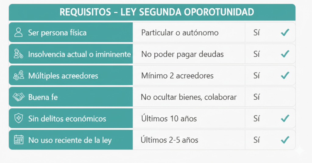 Requisitos para acogerse a la Ley de Segunda Oportunidad para autónomos